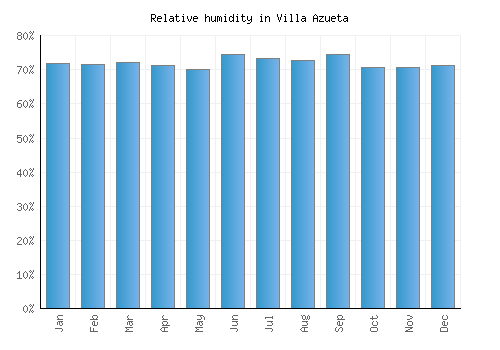 Villa Azueta relative humidity averages