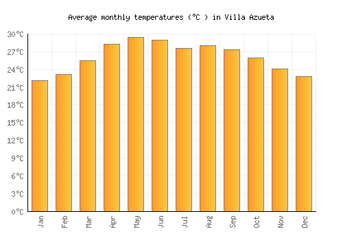 Villa Azueta average temperature chart (Celsius)
