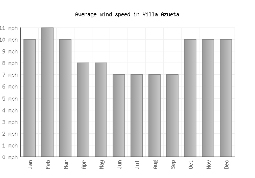Villa Azueta average winspeed by month (mph)