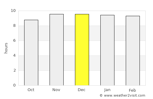 Villa Berna average rain in December