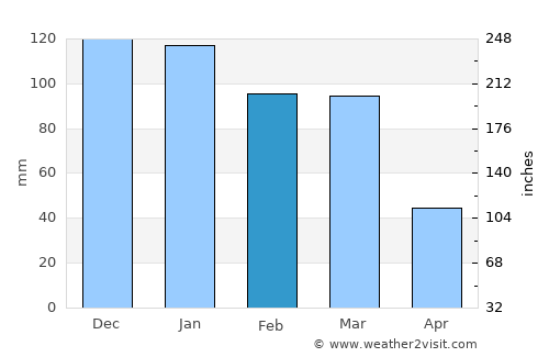 Villa Berna average rain in February