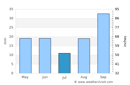 Villa Berna average rain in July