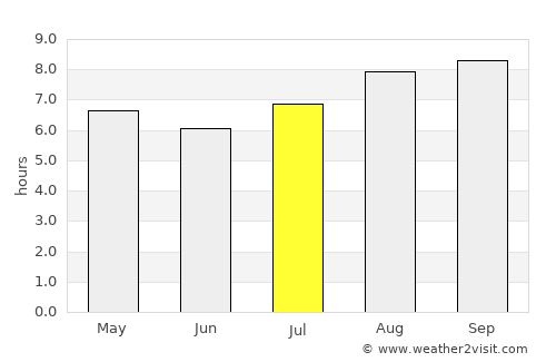 Villa Berna average rain in July