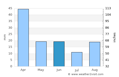 Villa Berna average rain in June