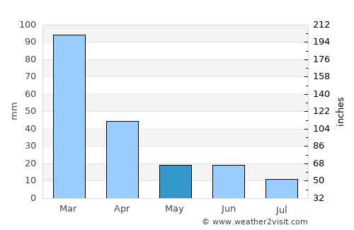 Villa Berna average rain in May