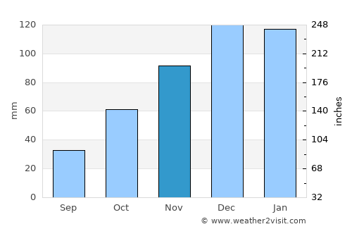 Villa Berna average rain in November