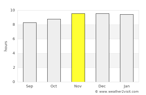 Villa Berna average rain in November