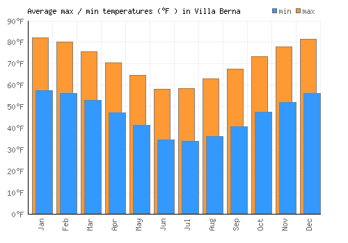 Villa Berna average minimum / maximum temperatures (Fahrenheit)