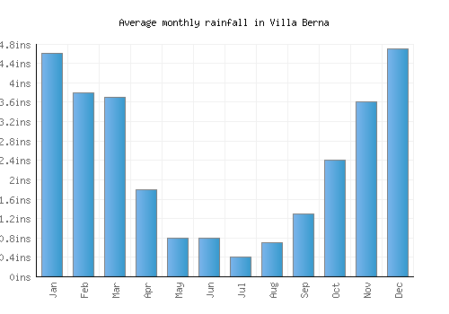 Villa Berna monthly rainfall chart (inches)
