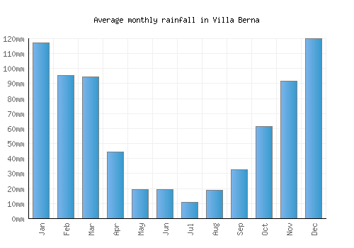 Villa Berna monthly rainfall chart (mm)