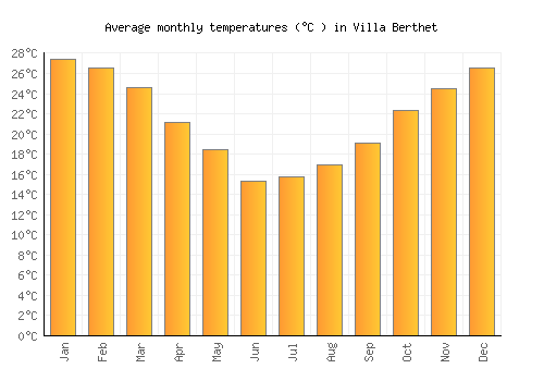 Villa Berthet average temperature chart (Celsius)