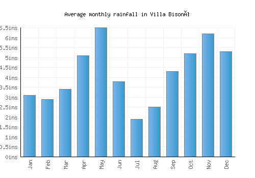Villa Bisonó monthly rainfall chart (inches)