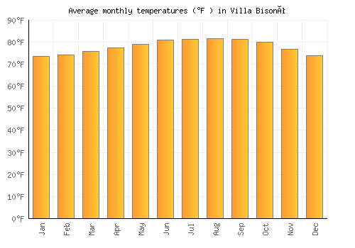 Villa Bisonó average temperature chart (Fahrenheit)