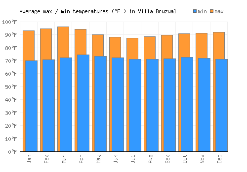 Villa Bruzual average minimum / maximum temperatures (Fahrenheit)