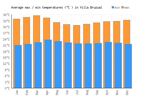 Villa Bruzual average minimum / maximum temperatures (Celsius)