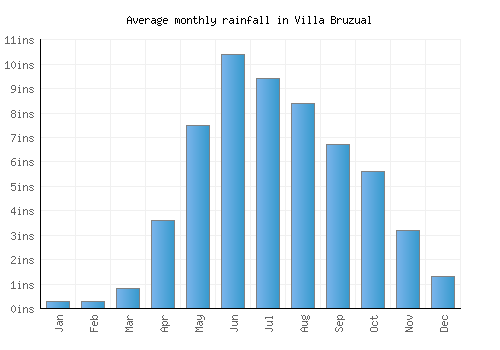 Villa Bruzual monthly rainfall chart (inches)
