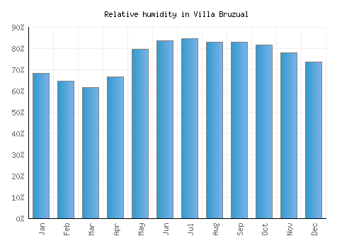 Villa Bruzual relative humidity averages
