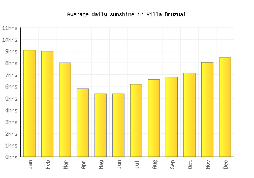 Villa Bruzual average daily sunshine chart