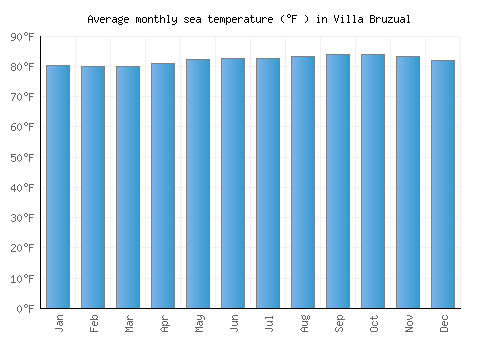 Villa Bruzual average sea temperature chart (Fahrenheit)