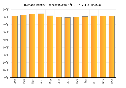 Villa Bruzual average temperature chart (Fahrenheit)