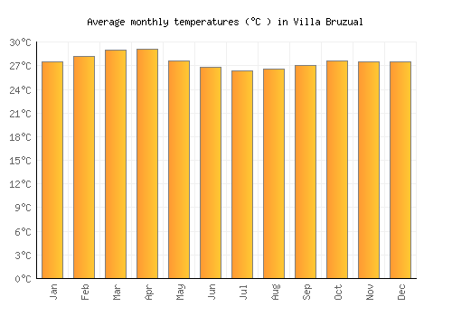 Villa Bruzual average temperature chart (Celsius)