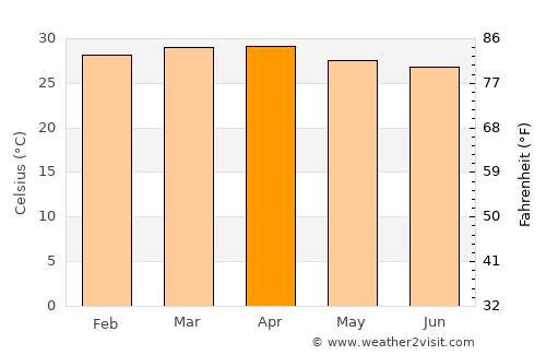 Villa Bruzual average temperature in April