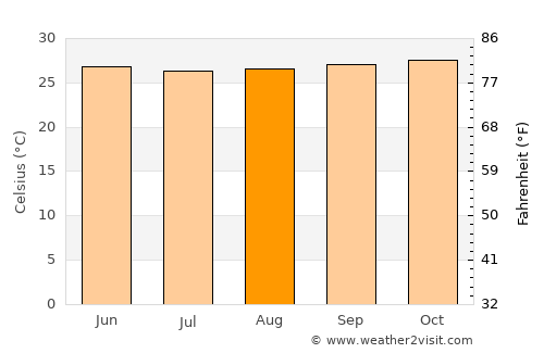 Villa Bruzual average temperature in August