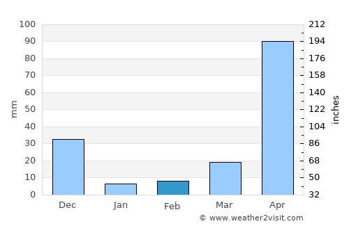 Villa Bruzual average rain in February