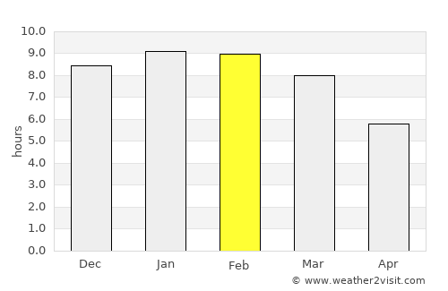 Villa Bruzual average rain in February