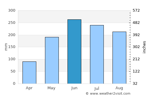 Villa Bruzual average rain in June