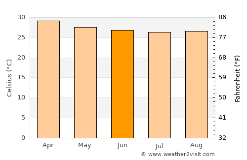 Villa Bruzual average temperature in June