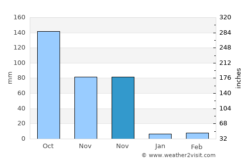 Villa Bruzual average rain in November