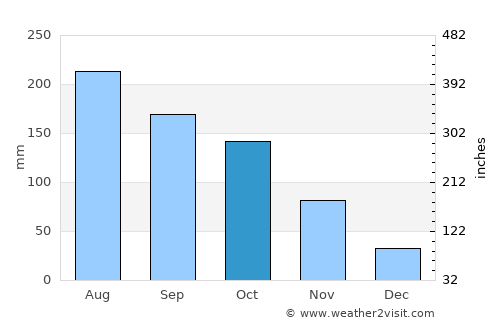 Villa Bruzual average rain in October