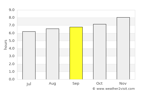 Villa Bruzual average rain in September