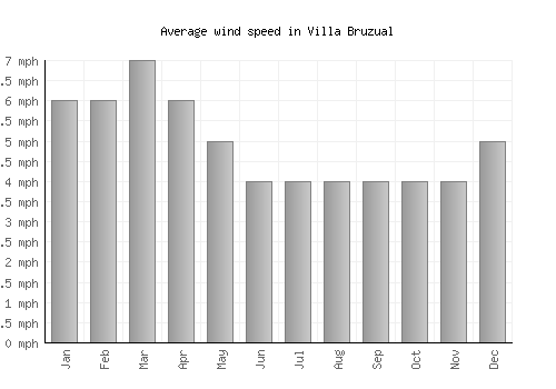 Villa Bruzual average winspeed by month (mph)