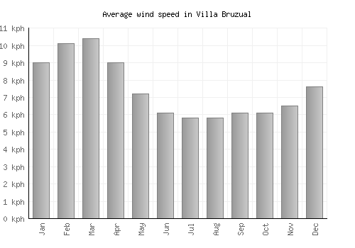 Villa Bruzual average winspeed by month (km/h)