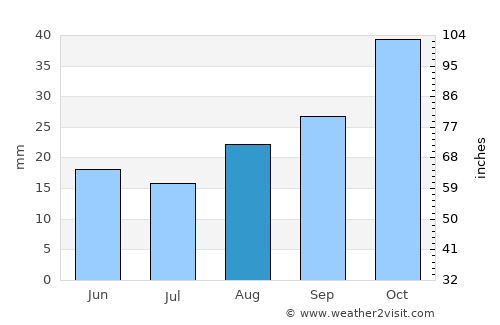 Villa Bustos average rain in August