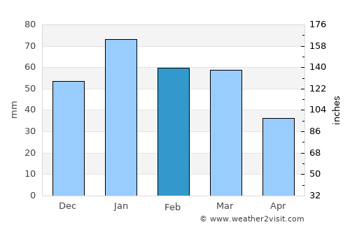 Villa Bustos average rain in February