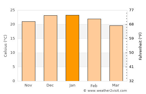 Villa Bustos average temperature in January
