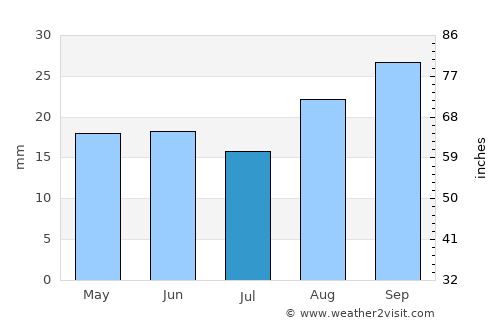Villa Bustos average rain in July
