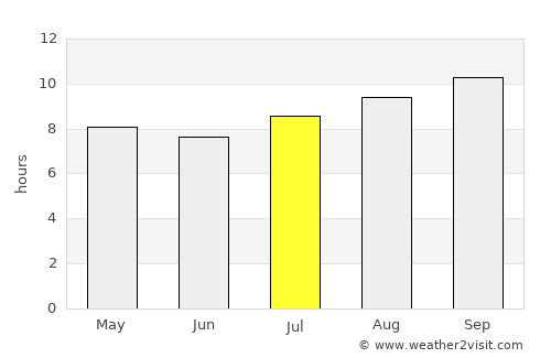Villa Bustos average rain in July