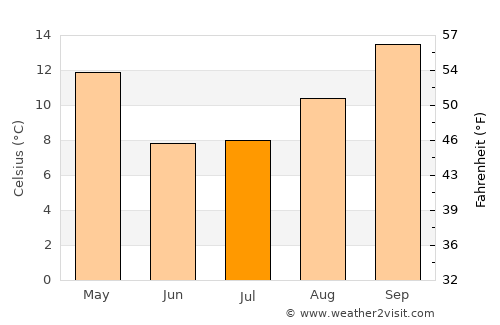 Villa Bustos average temperature in July