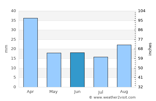 Villa Bustos average rain in June