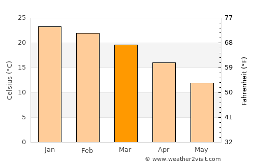 Villa Bustos average temperature in March