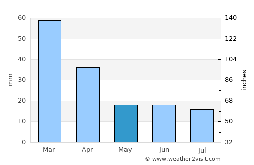 Villa Bustos average rain in May