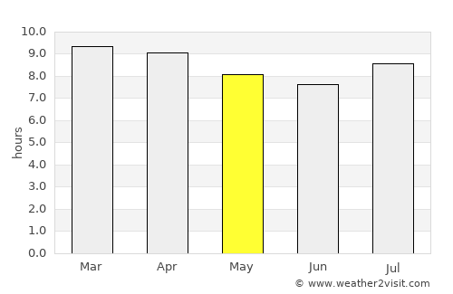 Villa Bustos average rain in May
