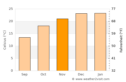 Villa Bustos average temperature in November