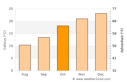 Villa Bustos average temperature in October