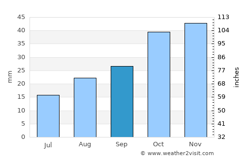Villa Bustos average rain in September