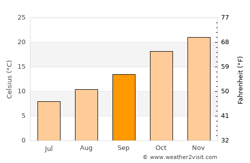Villa Bustos average temperature in September